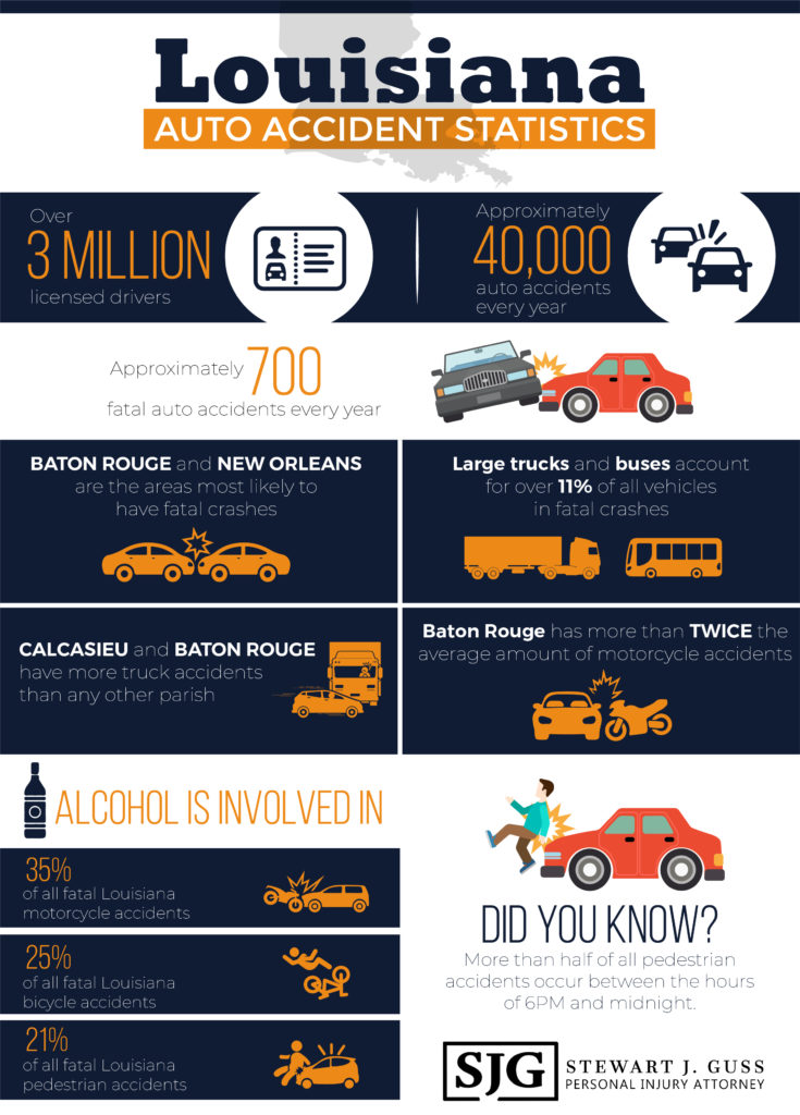 Louisiana Car Accident Statistics | New Orleans Car Accident Lawyer