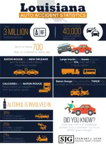 Infographic showing Louisiana auto accident statistics including 40,000 crashes per year, 700 fatalities, and high-risk areas like Baton Rouge and New Orleans